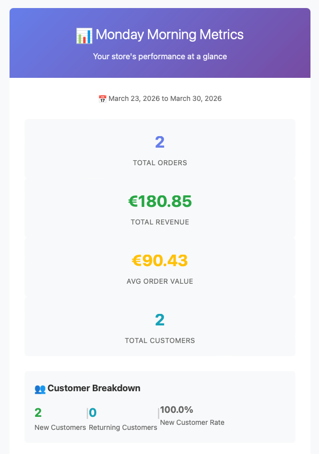 Monday Morning Metrics weekly summary email with high-level ecommerce metrics.