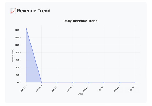 Revenue trend chart showing daily revenue across a weekly reporting period.