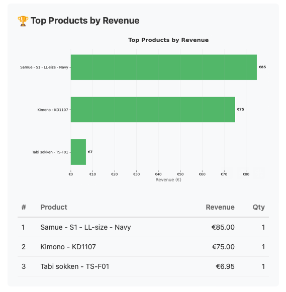 Top products by revenue chart with a product table showing revenue and quantity.